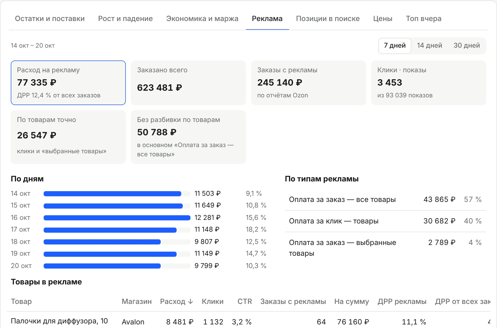 Вкладка «Реклама»: расход, ДРР, по дням, по типам, товары в рекламе