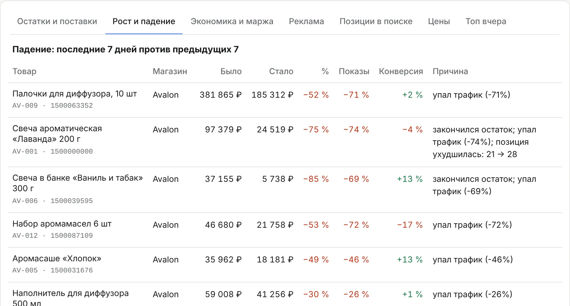 Рост и падение: товары с причинами изменения продаж